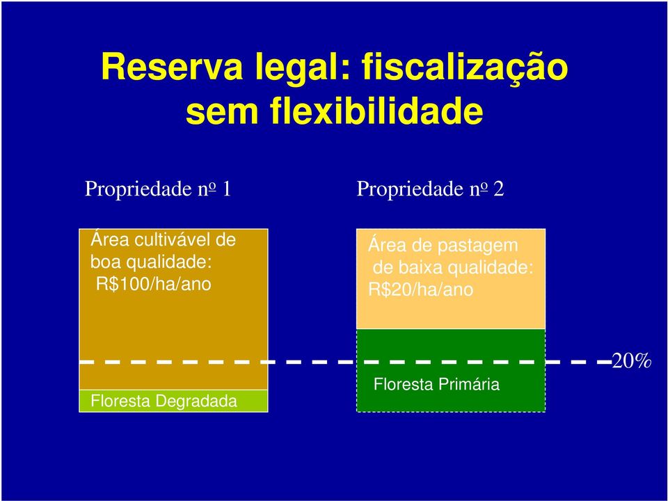 boa qualidade: R$100/ha/ano Área de pastagem de baixa