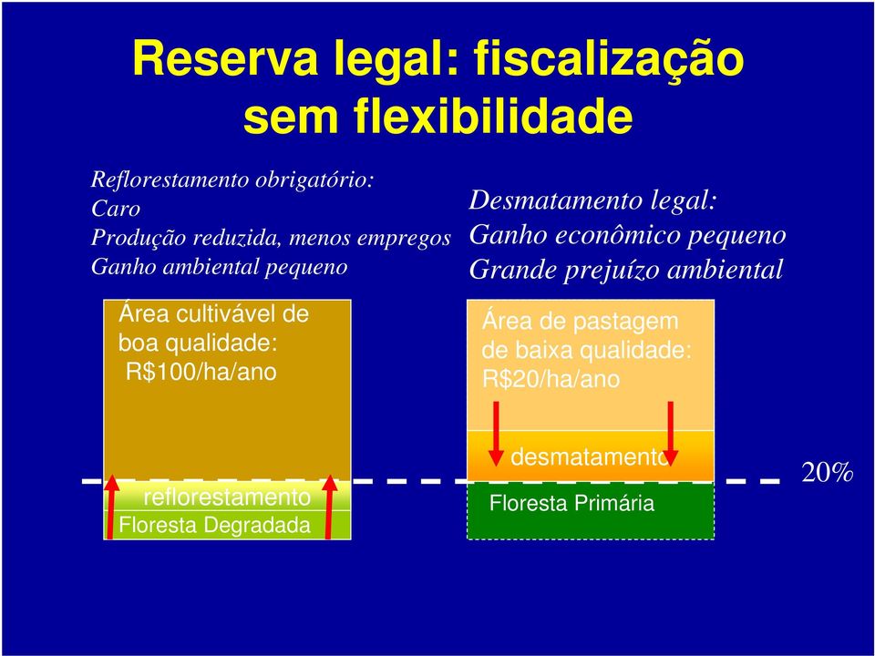 R$100/ha/ano Desmatamento legal: Ganho econômico pequeno Grande prejuízo ambiental Área de