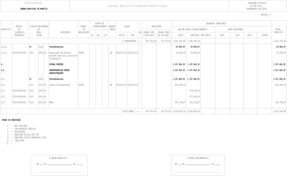 2. 01 2014 Transferencias 1.167.424,32 1.167.424,32 1.167.424,32 4.2. 0101 2014 66 Juntas de Freguesias OUTRA CM 2014/01/02 2014/12/31 661.669,35 661.669,35 4.2. 0102/04050102 0101 2014 66 474.