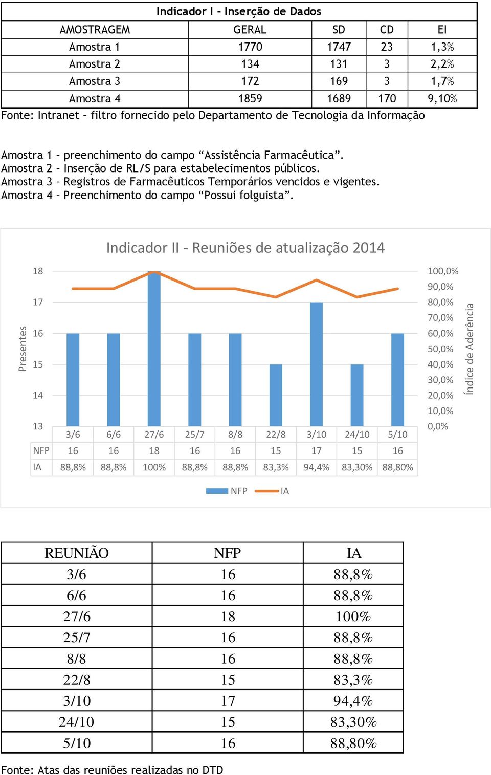 Amostra 3 Registros de Farmacêuticos Temporários vencidos e vigentes. Amostra 4 Preenchimento do campo Possui folguista.