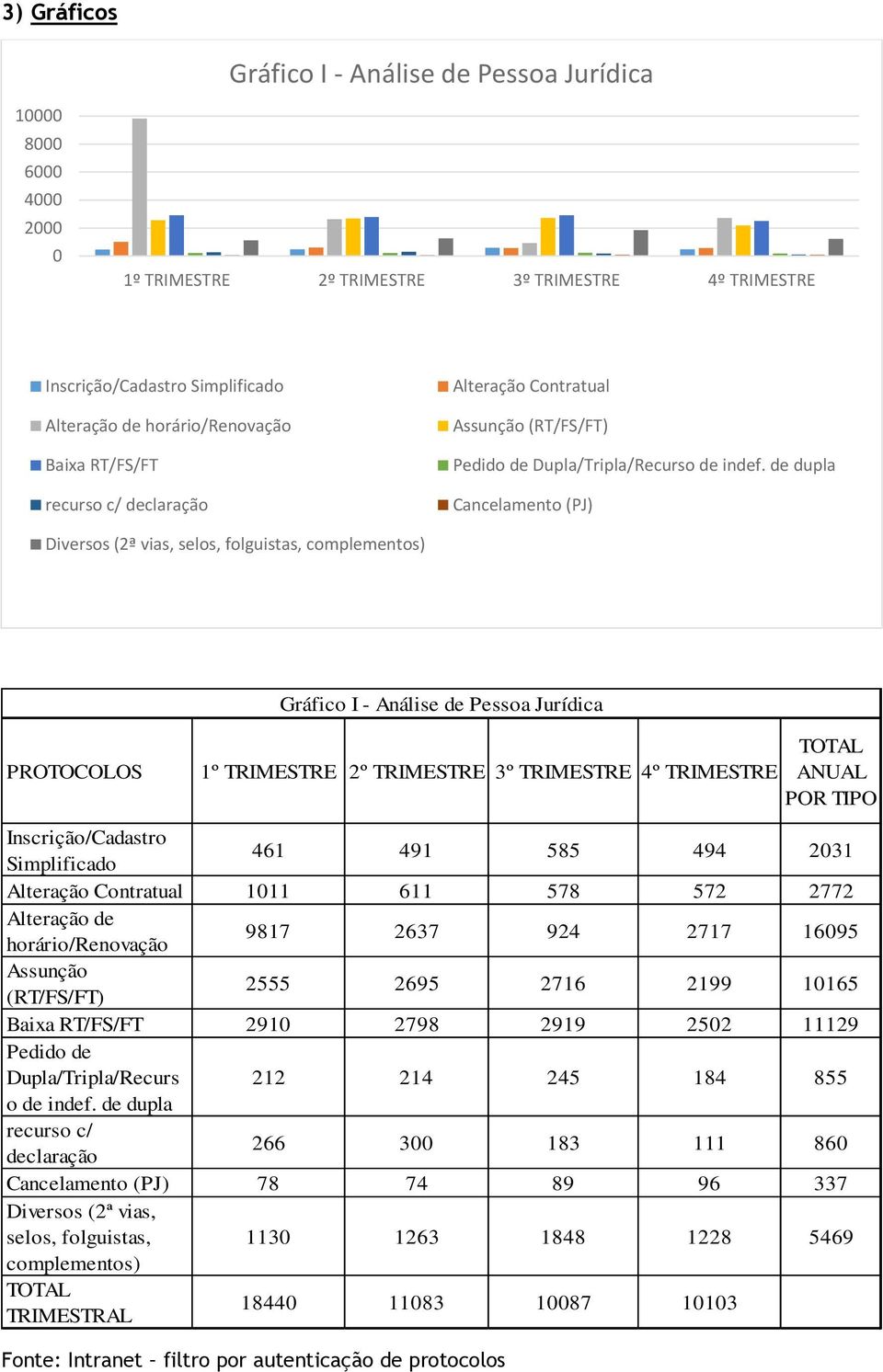 de dupla Cancelamento (PJ) Diversos (2ª vias, selos, folguistas, complementos) Gráfico I - Análise de Pessoa Jurídica PROTOCOLOS 1º TRIMESTRE 2º TRIMESTRE 3º TRIMESTRE 4º TRIMESTRE TOTAL ANUAL POR