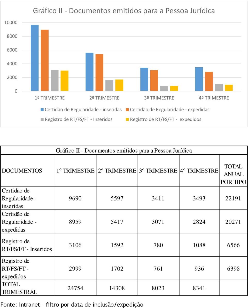 TRIMESTRE 4º TRIMESTRE TOTAL ANUAL POR TIPO Certidão de Regularidade - 969 5597 3411 3493 22191 inseridas Certidão de Regularidade - expedidas 8959 5417 371 2824 2271 Registro de