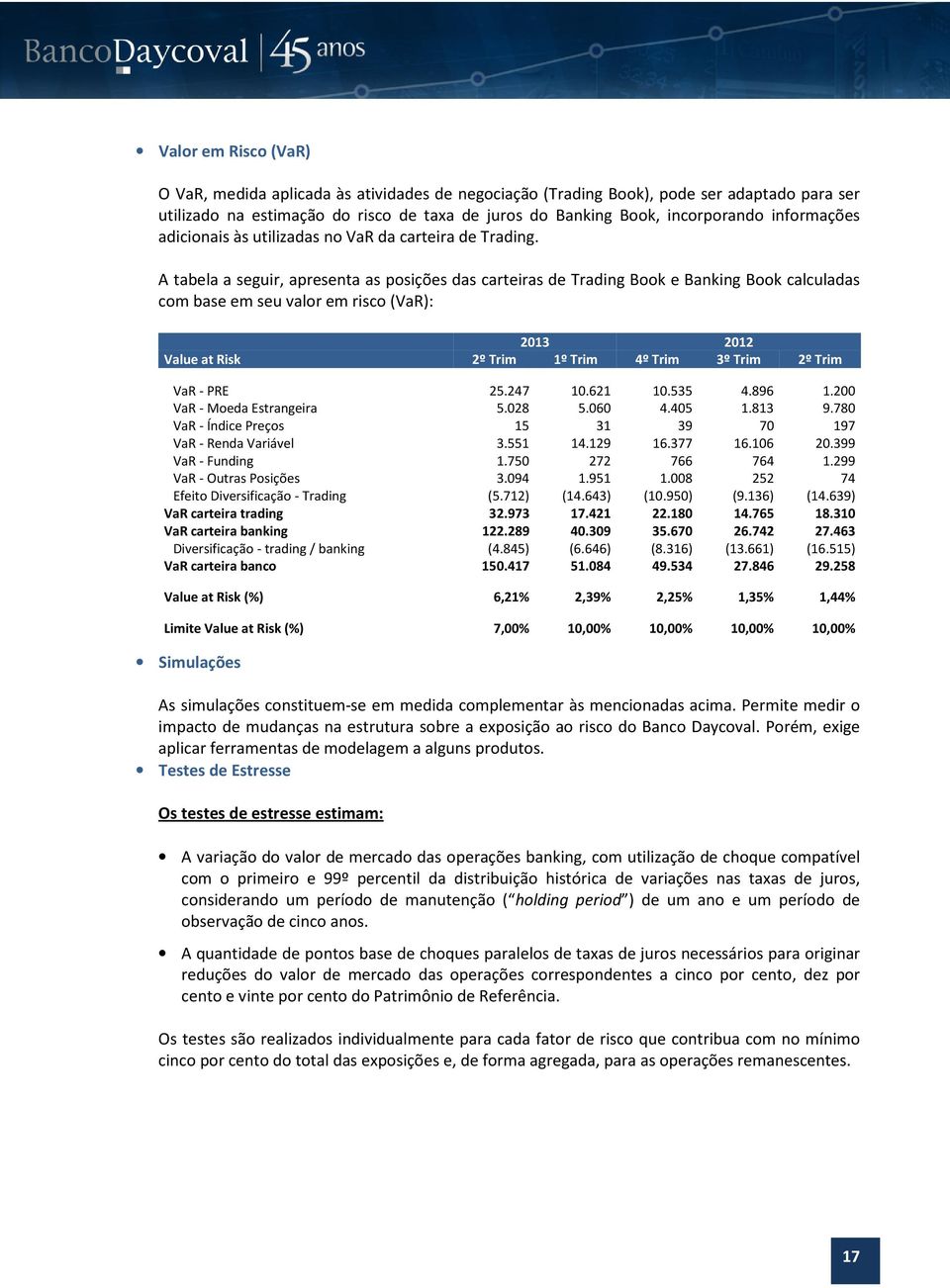 A tabela a seguir, apresenta as posições das carteiras de Trading Book e Banking Book calculadas com base em seu valor em risco (VaR): Value at Risk 2º Trim 1º Trim 4º Trim 3º Trim 2º Trim VaR - PRE