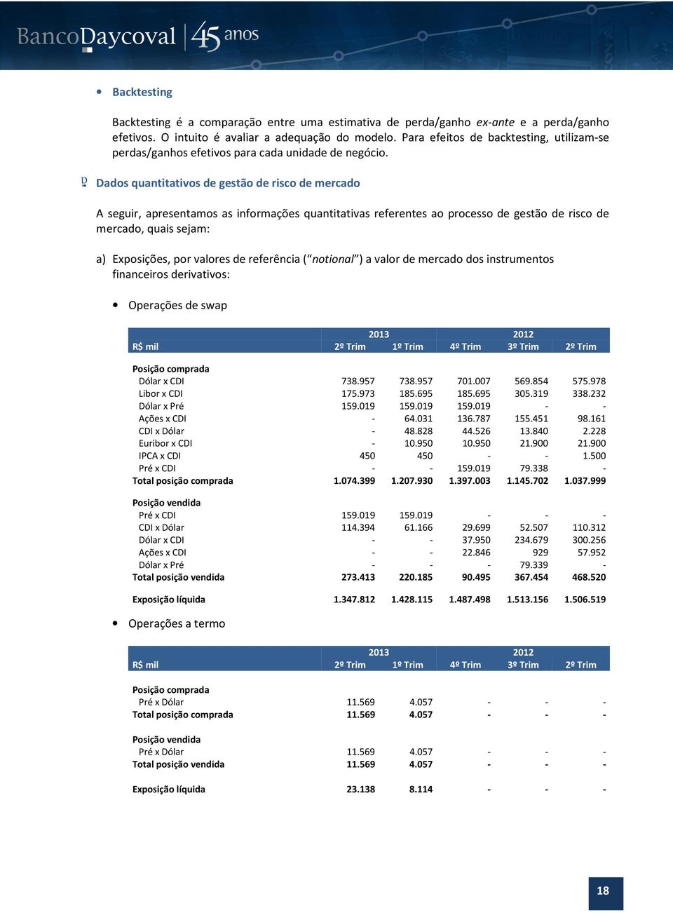 Dados quantitativos de gestão de risco de mercado A seguir, apresentamos as informações quantitativas referentes ao processo de gestão de risco de mercado, quais sejam: a) Exposições, por valores de