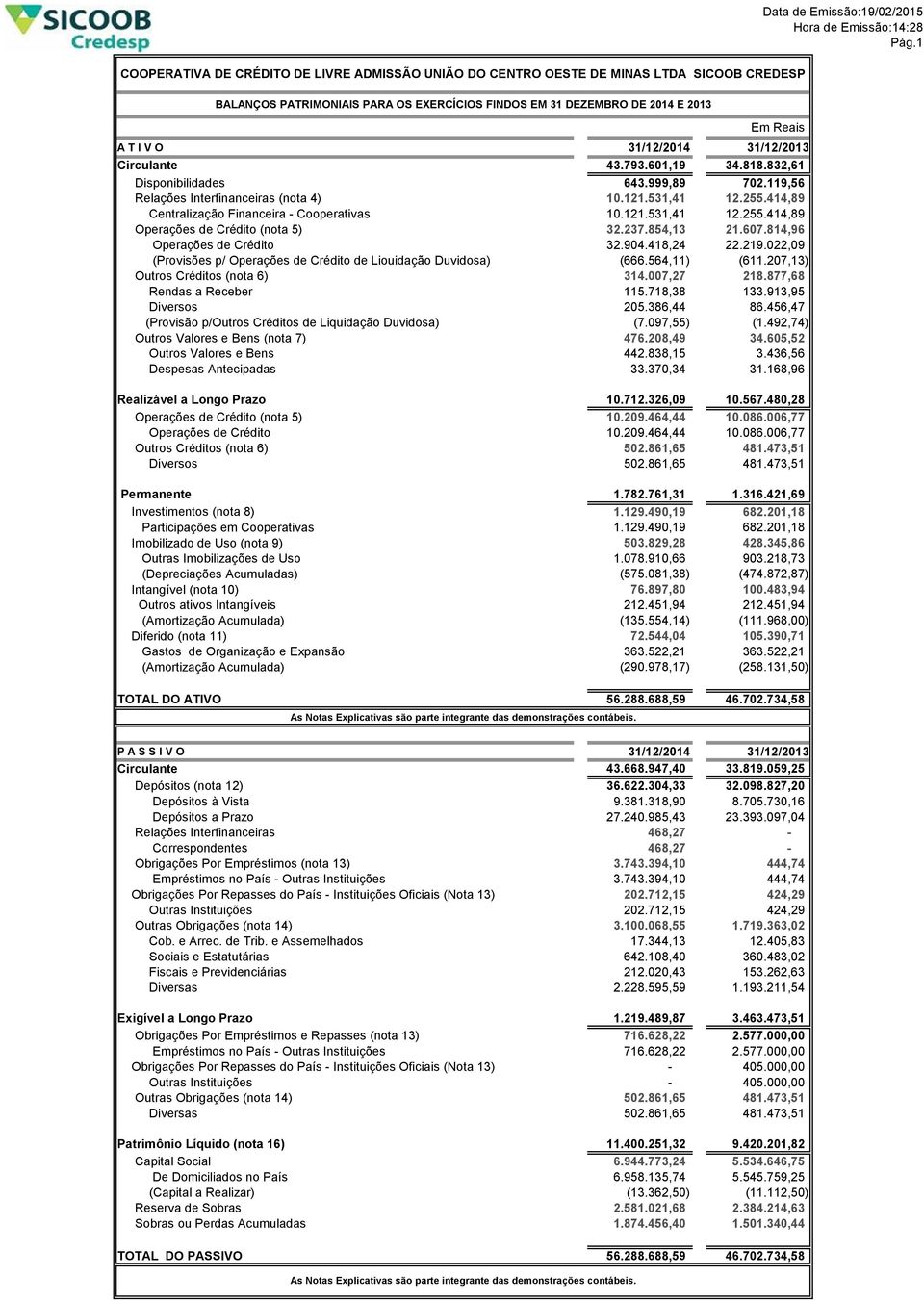 255.414,89 Centralização Financeira - Cooperativas 10.121.531,41 12.255.414,89 Operações de Crédito (nota 5) 32.237.854,13 21.607.814,96 Operações de Crédito 32.904.418,24 22.219.