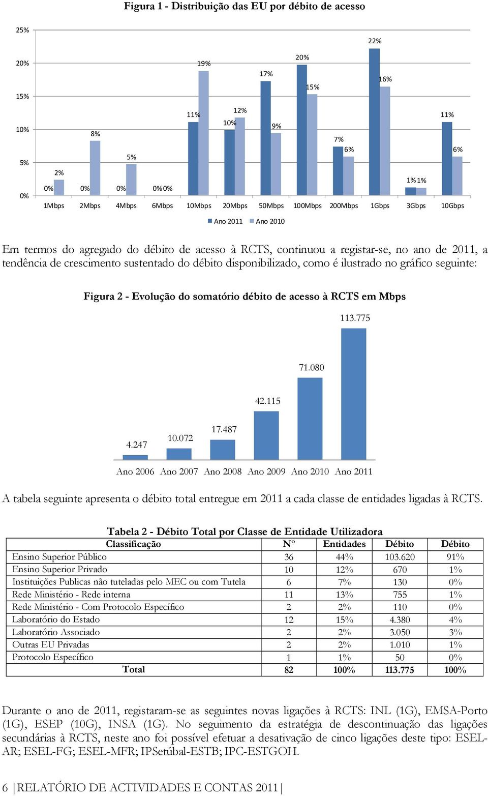 disponibilizado, como é ilustrado no gráfico seguinte: Figura 2 - Evolução do somatório débito de acesso à RCTS em Mbps 113.775 71.080 42.115 4.247 10.072 17.