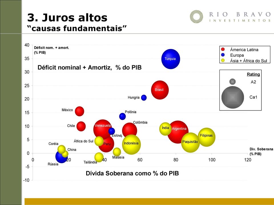 Brasil A2 20 Hungria Ca1 15 México Polônia 10 5 0-5 -10 Coréia Chile China 0 20 40 60 80 100 120 Rússia