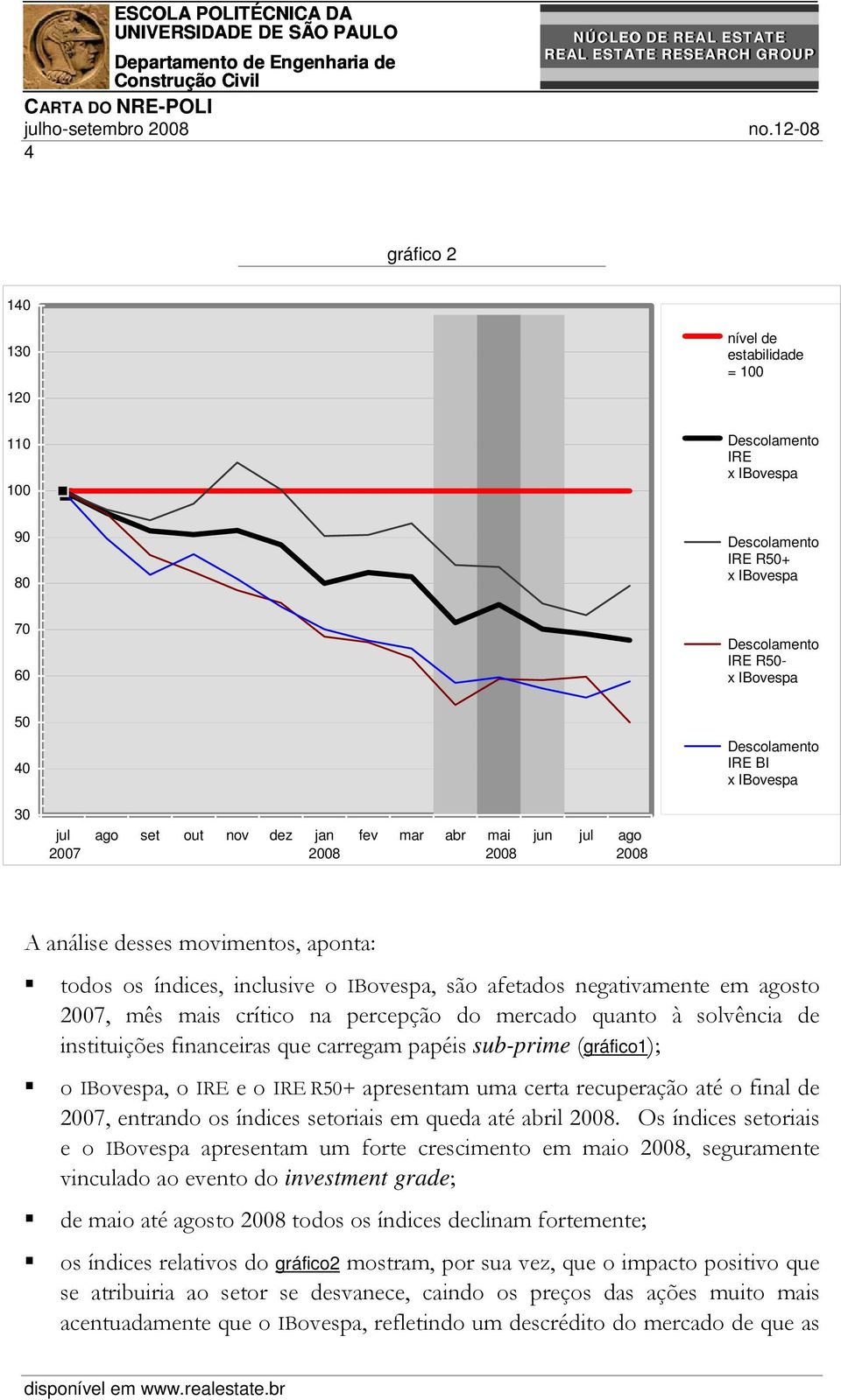 IBovespa, o IRE e o IRE R+ apresentam uma certa recuperação até o final de 2007, entrando os índices setoriais em queda até abril.