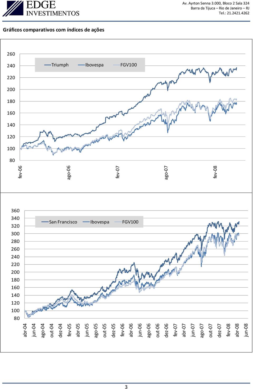 Francisco Ibovespa FGV100 abr-04 jun-04 ago-04 out-04 dez-04 fev-05 abr-05 jun-05 ago-05 out-05 dez-05