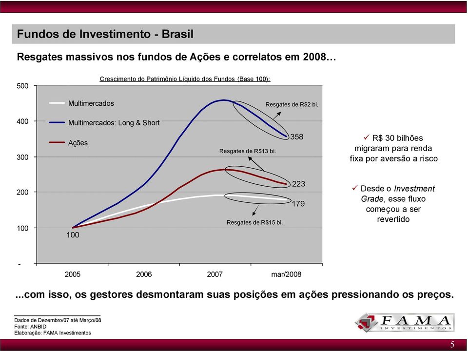 358 R$ 30 bilhões migraram para renda fixa por aversão a risco 200 100 100 Resgates de R$15 bi.