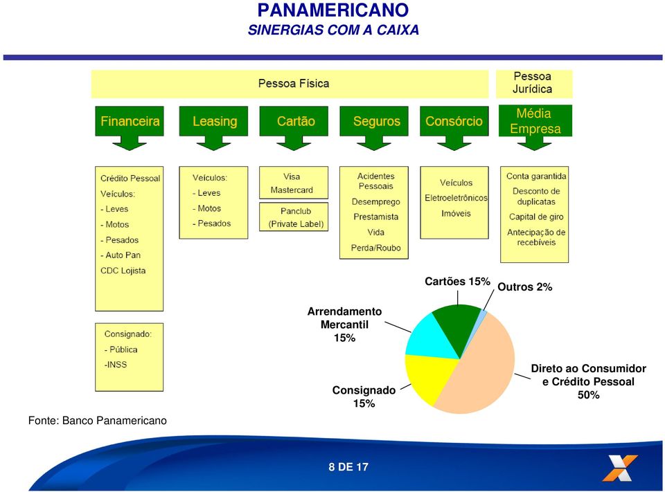 Mercantil 15% Fonte: Banco Panamericano