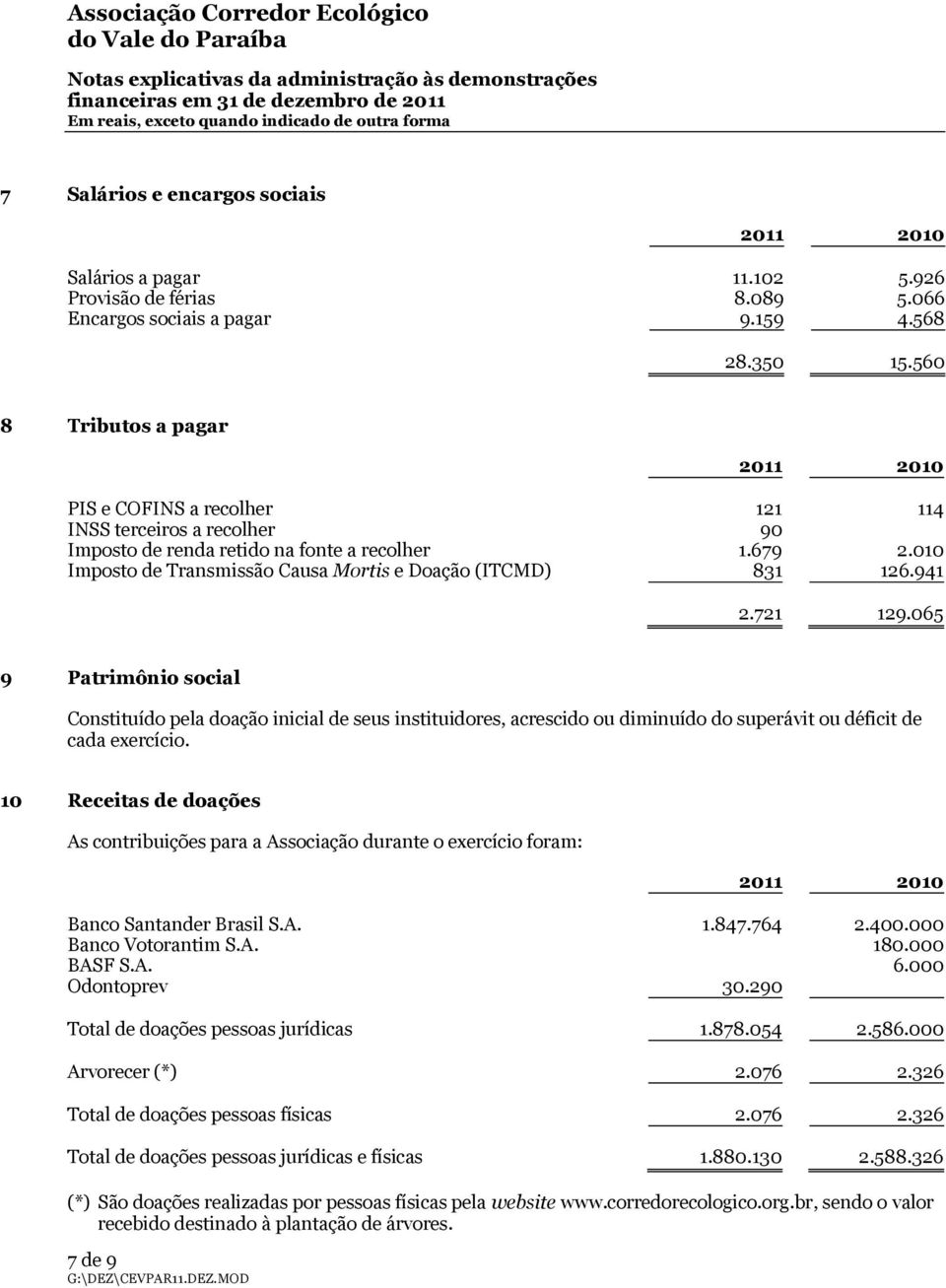 010 Imposto de Transmissão Causa Mortis e Doação (ITCMD) 831 126.941 2.721 129.