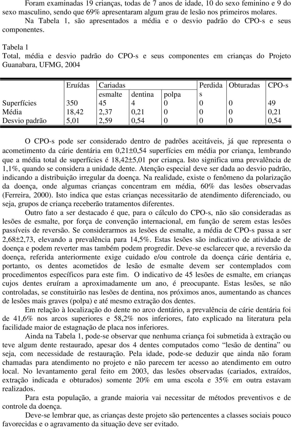 Tabela 1 Total, média e desvio padrão do CPO-s e seus componentes em crianças do Projeto Guanabara, UFMG, 2004 Eruídas Cariadas Perdida Obturadas CPO-s esmalte dentina polpa s Superfícies 350 45 4 0