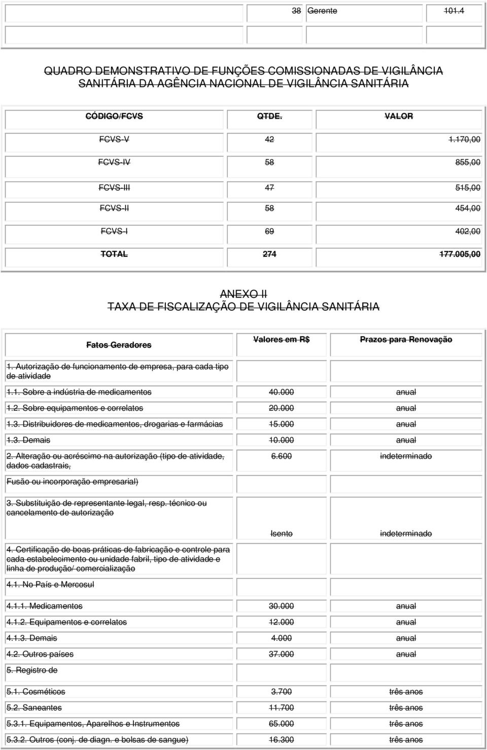 005,00 ANEXO II TAXA DE FISCALIZAÇÃO DE VIGILÂNCIA SANITÁRIA Fatos Geradores Valores em R$ Prazos para Renovação 1. Autorização de funcionamento de empresa, para cada tipo de atividade 1.1. Sobre a indústria de medicamentos 40.