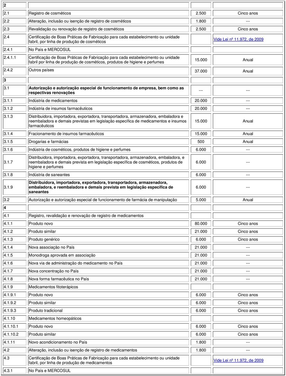 000 Anual 2.4.2 Outros países 37.000 Anual 3 X X X 3.1 Autorização e autorização especial de funcionamento de empresa, bem como as respectivas renovações --- --- 3.1.1 Indústria de medicamentos 20.