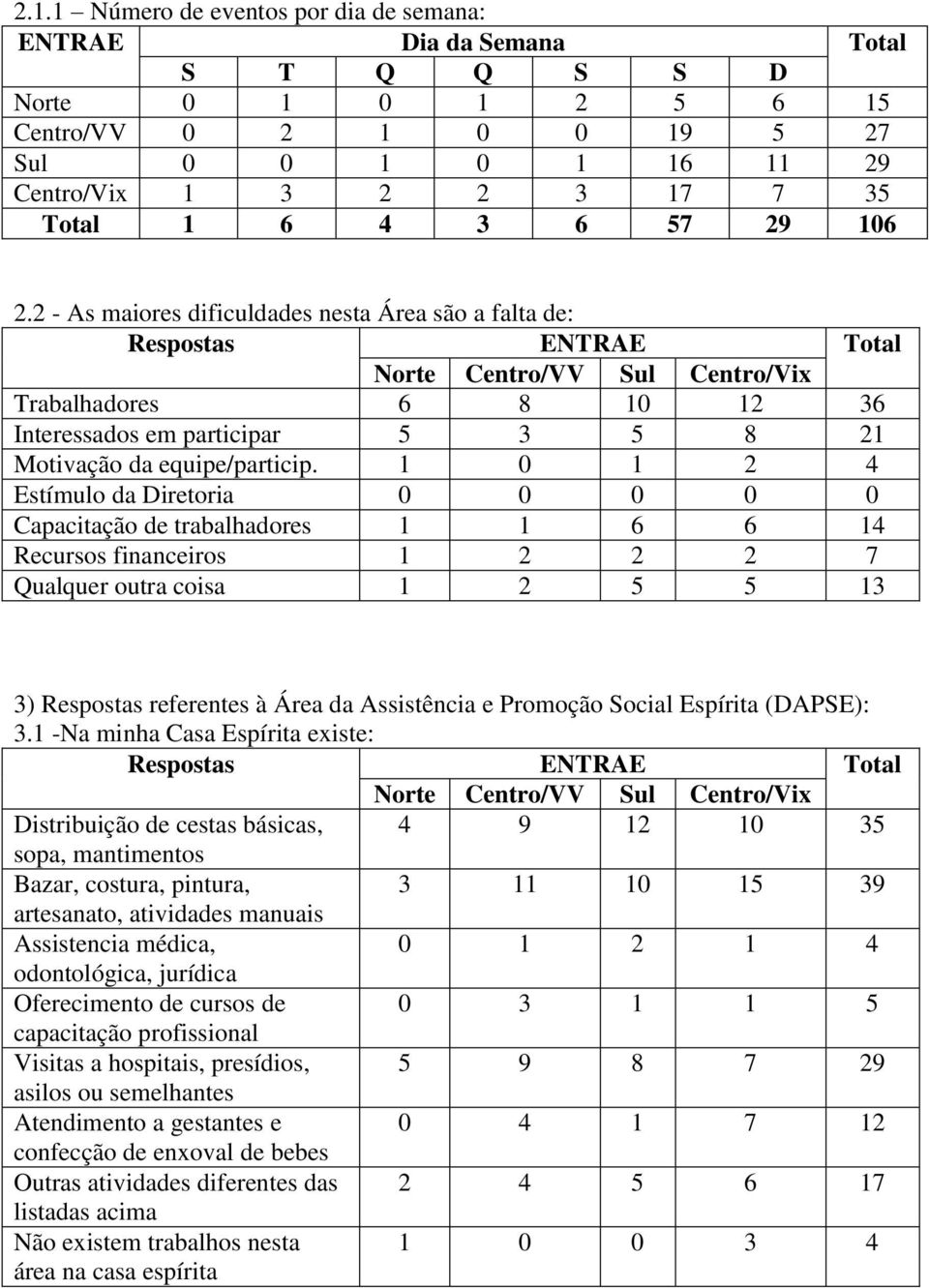1 0 1 2 4 Capacitação de trabalhadores 1 1 6 6 14 Recursos financeiros 1 2 2 2 7 Qualquer outra coisa 1 2 5 5 13 3) Respostas referentes à Área da Assistência e Promoção Social Espírita (DAPSE): 3.