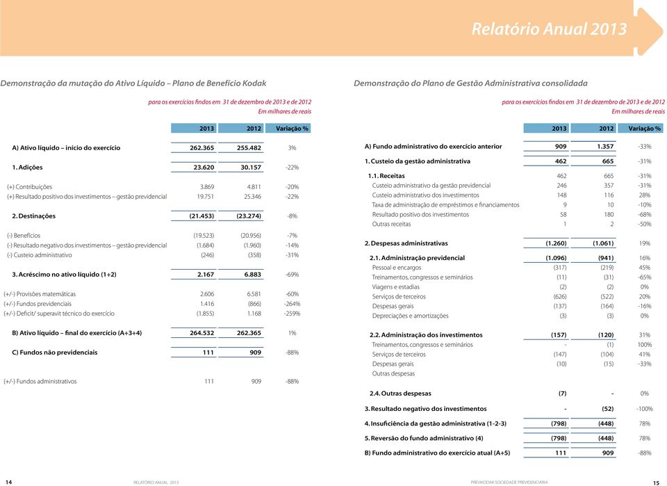 Adições 23.620 30.157-22% (+) Contribuições 3.869 4.811-20% (+) Resultado positivo dos investimentos gestão previdencial 19.751 25.346-22% 2. Destinações (21.453) (23.274) -8% (-) Benefícios (19.