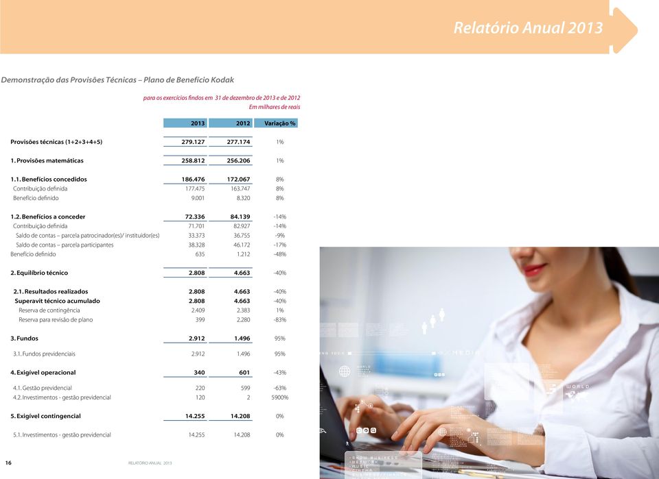 336 84.139-14% Contribuição definida 71.701 82.927-14% Saldo de contas parcela patrocinador(es)/ instituidor(es) 33.373 36.755-9% Saldo de contas parcela participantes 38.328 46.