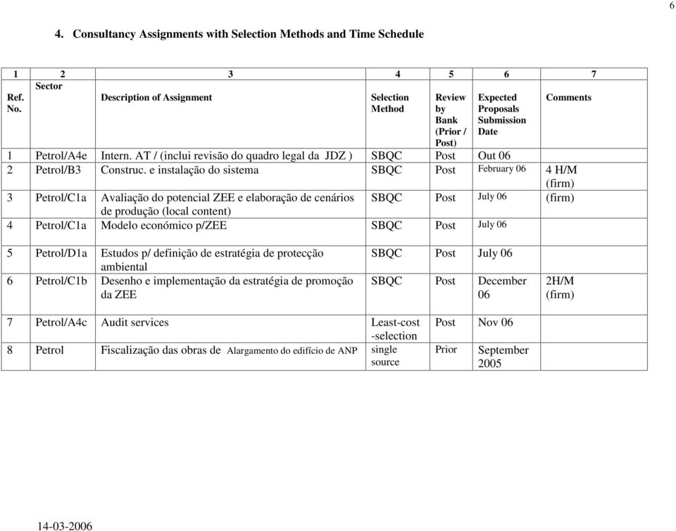 e instalação do sistema SBQC Post February 06 4 H/M (firm) 3 Petrol/C1a Avaliação do potencial ZEE e elaboração de cenários SBQC Post July 06 (firm) de produção (local content) 4 Petrol/C1a Modelo