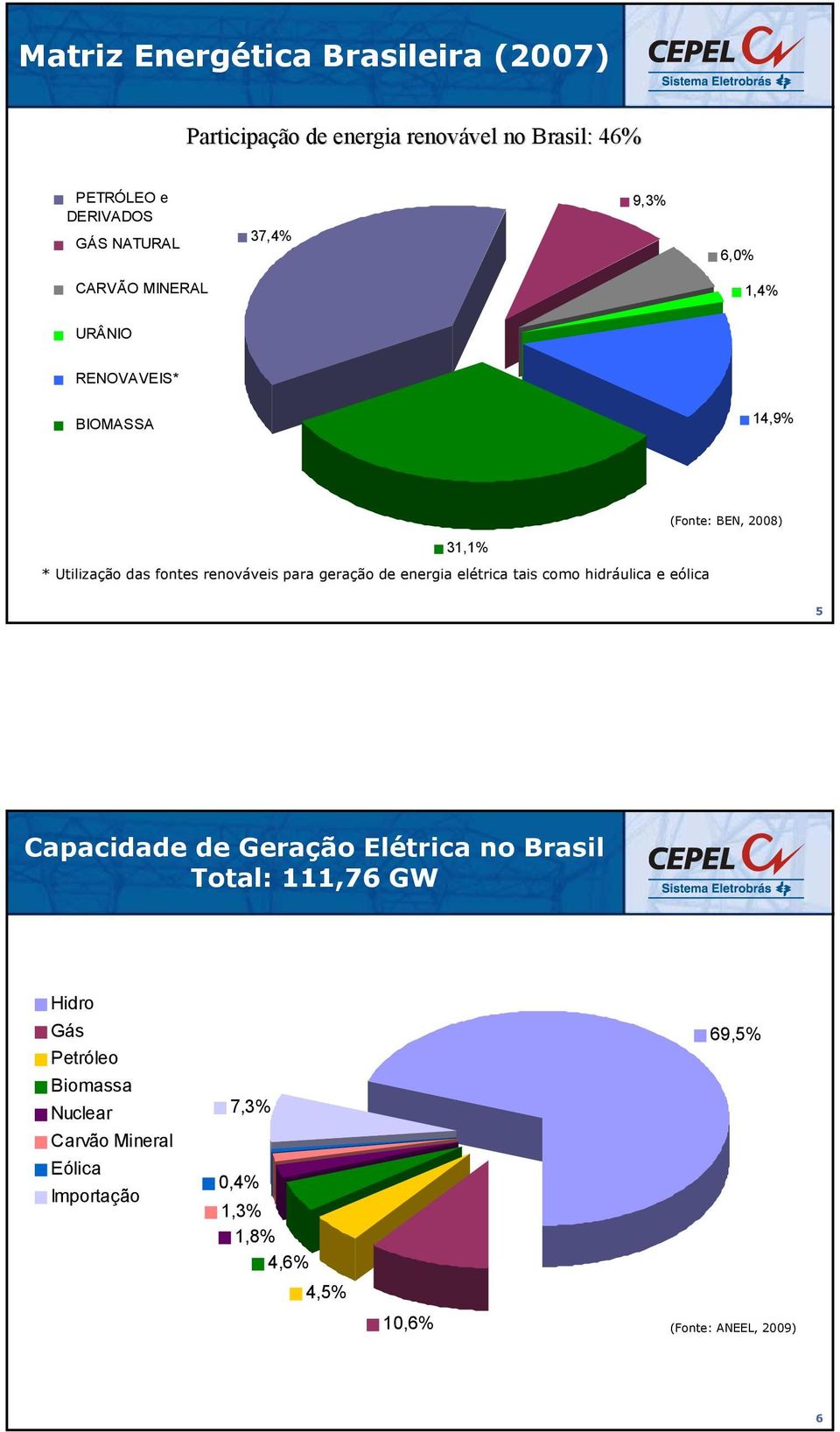 renováveis pr gerção de energi elétric tis como hidráulic e eólic 5 Cpcidde de Gerção Elétric no Brsil Totl: 111,76 GW