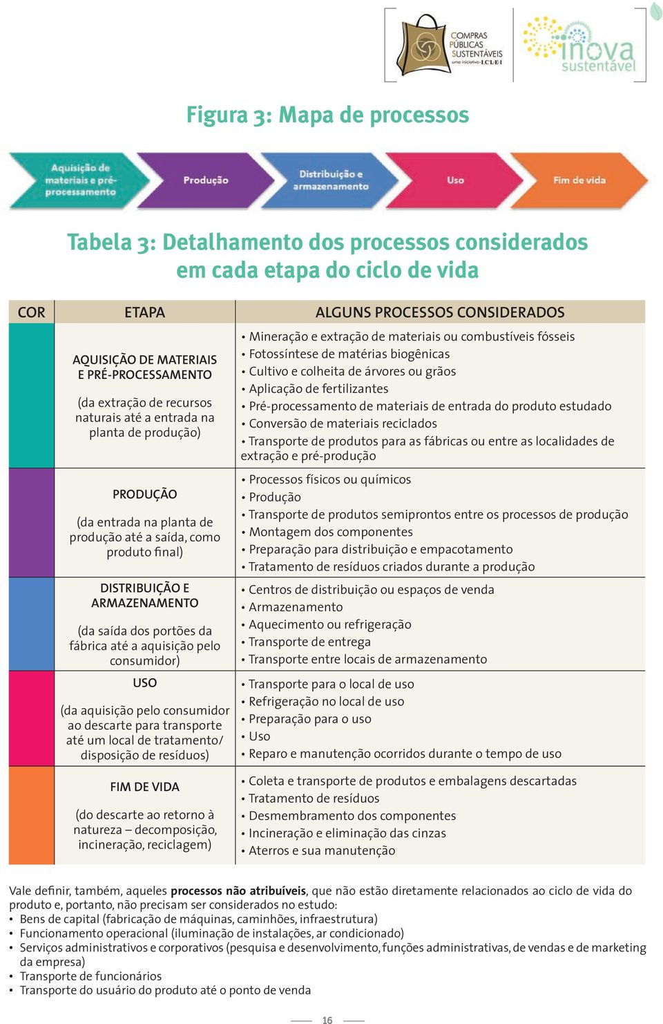 fábrica até a aquisição pelo consumidor) UsO (da aquisição pelo consumidor ao descarte para transporte até um local de tratamento/ disposição de resíduos) Mineração e extração de materiais ou