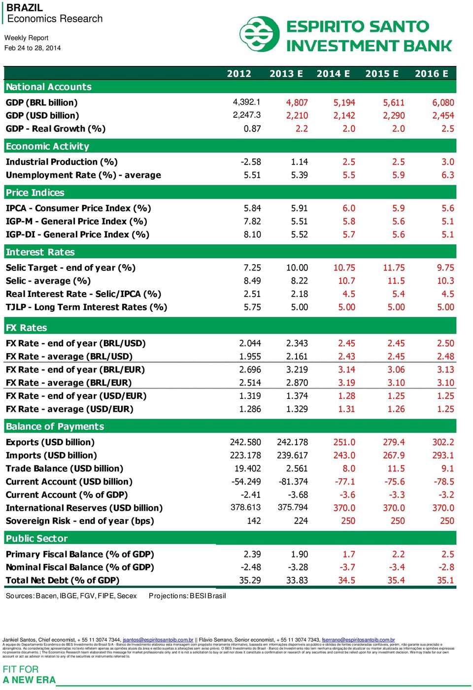 1 IGP-DI - General Price Index (%) 8.10 5.52 5.7 5.6 5.1 Interest Rates Selic Target - end of year (%) 7.25 10.00 10.75 11.75 9.75 Selic - average (%) 8.49 8.22 10.7 11.5 10.3 Real Interest Rate - Selic/IPCA (%) 2.