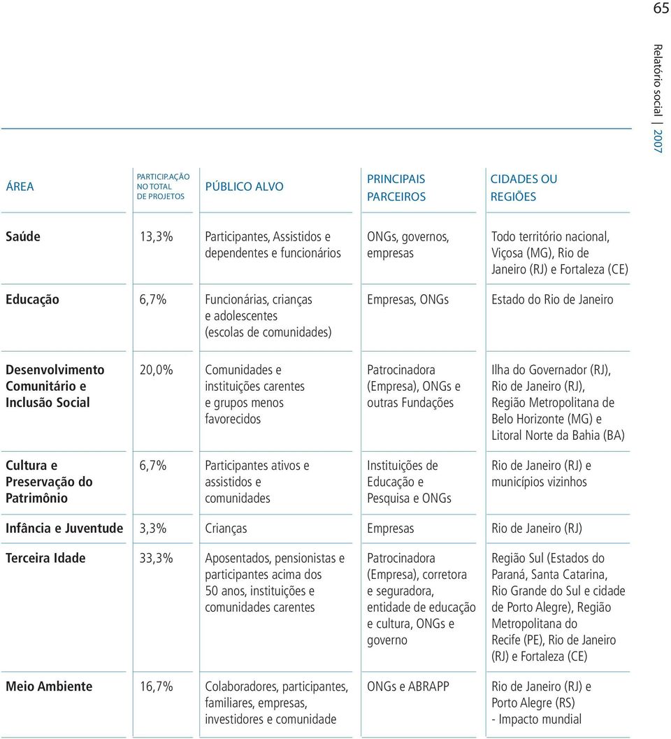 Viçosa (MG), Rio de Janeiro (RJ) e Fortaleza (CE) Educação 6,7% Funcionárias, crianças Empresas, ONGs Estado do Rio de Janeiro e adolescentes (escolas de comunidades) Desenvolvimento 20,0%