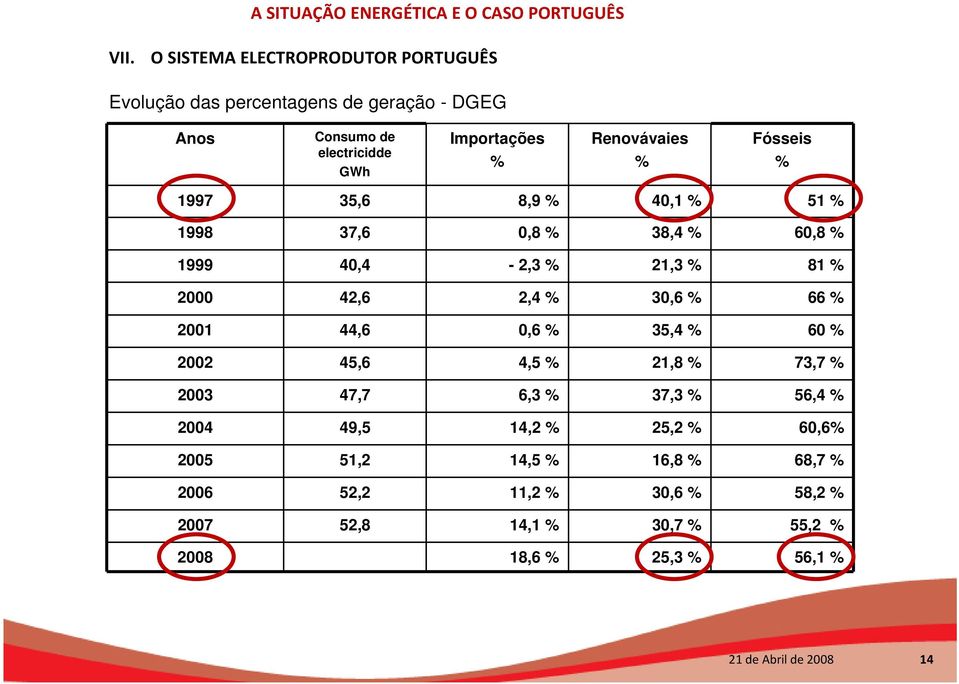 66 % 2001 44,6 0,6 % 35,4 % 60 % 2002 45,6 4,5 % 21,8 % 73,7 % 2003 47,7 6,3 % 37,3 % 56,4 % 2004 49,5 14,2 % 25,2 % 60,6% 2005 51,2