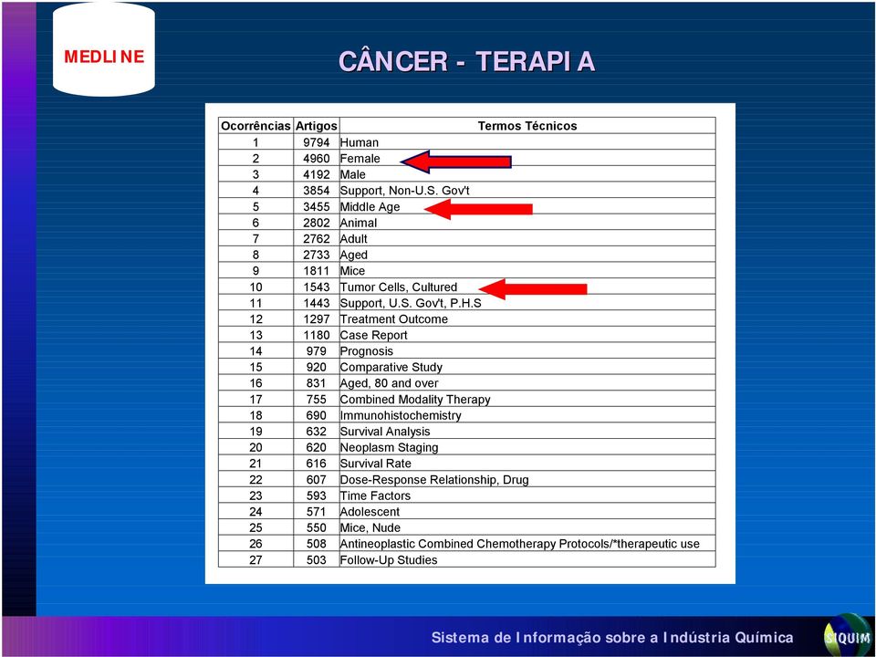 S 12 1297 Treatment Outcome 13 1180 Case Report 14 979 Prognosis 15 920 Comparative Study 16 831 Aged, 80 and over 17 755 Combined Modality Therapy 18 690