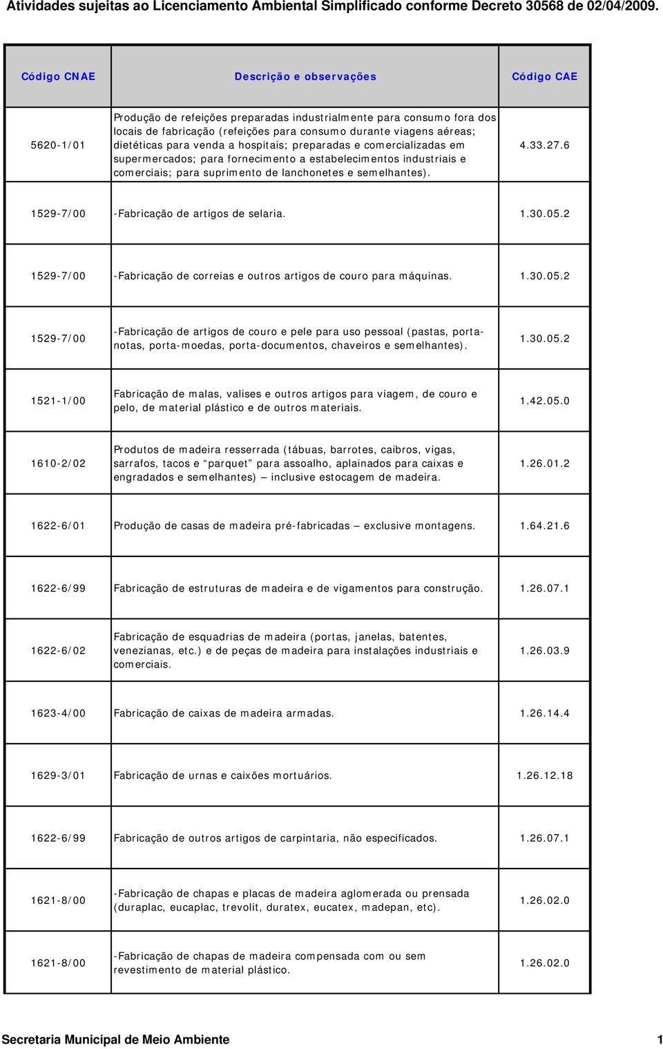 1.30.05.2 1529-7/00 -Fabricação de correias e outros artigos de couro para máquinas. 1.30.05.2 1529-7/00 -Fabricação de artigos de couro e pele para uso pessoal (pastas, portanotas, porta-moedas, porta-documentos, chaveiros e semelhantes).