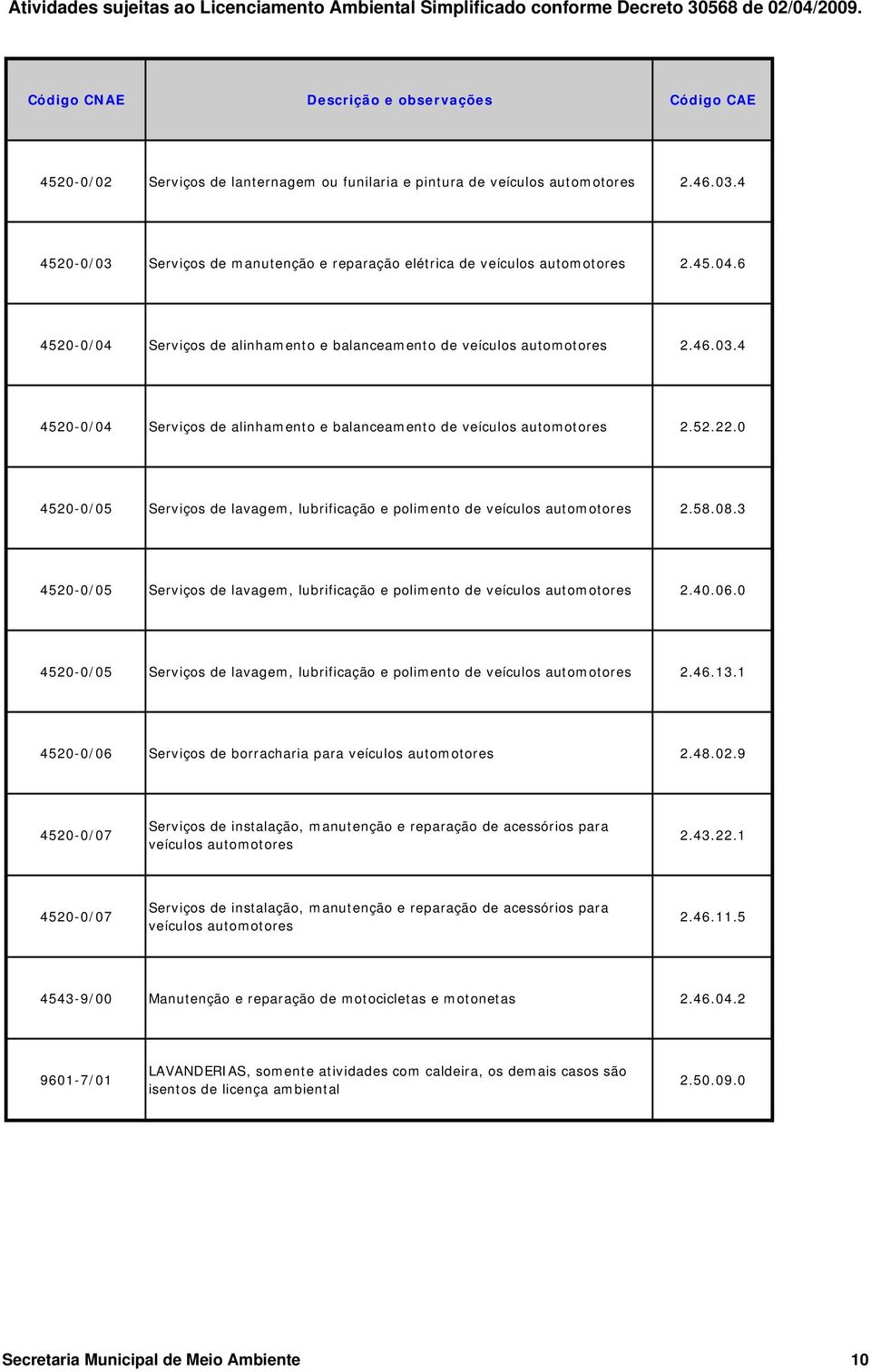 0 4520-0/05 Serviços de lavagem, lubrificação e polimento de veículos automotores 2.58.08.3 4520-0/05 Serviços de lavagem, lubrificação e polimento de veículos automotores 2.40.06.