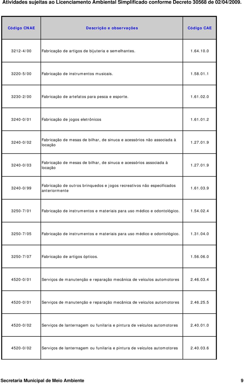 27.01.9 3240-0/99 Fabricação de outros brinquedos e jogos recreativos não especificados anteriormente 1.61.03.9 3250-7/01 Fabricação de instrumentos e materiais para uso médico e odontológico. 1.54.