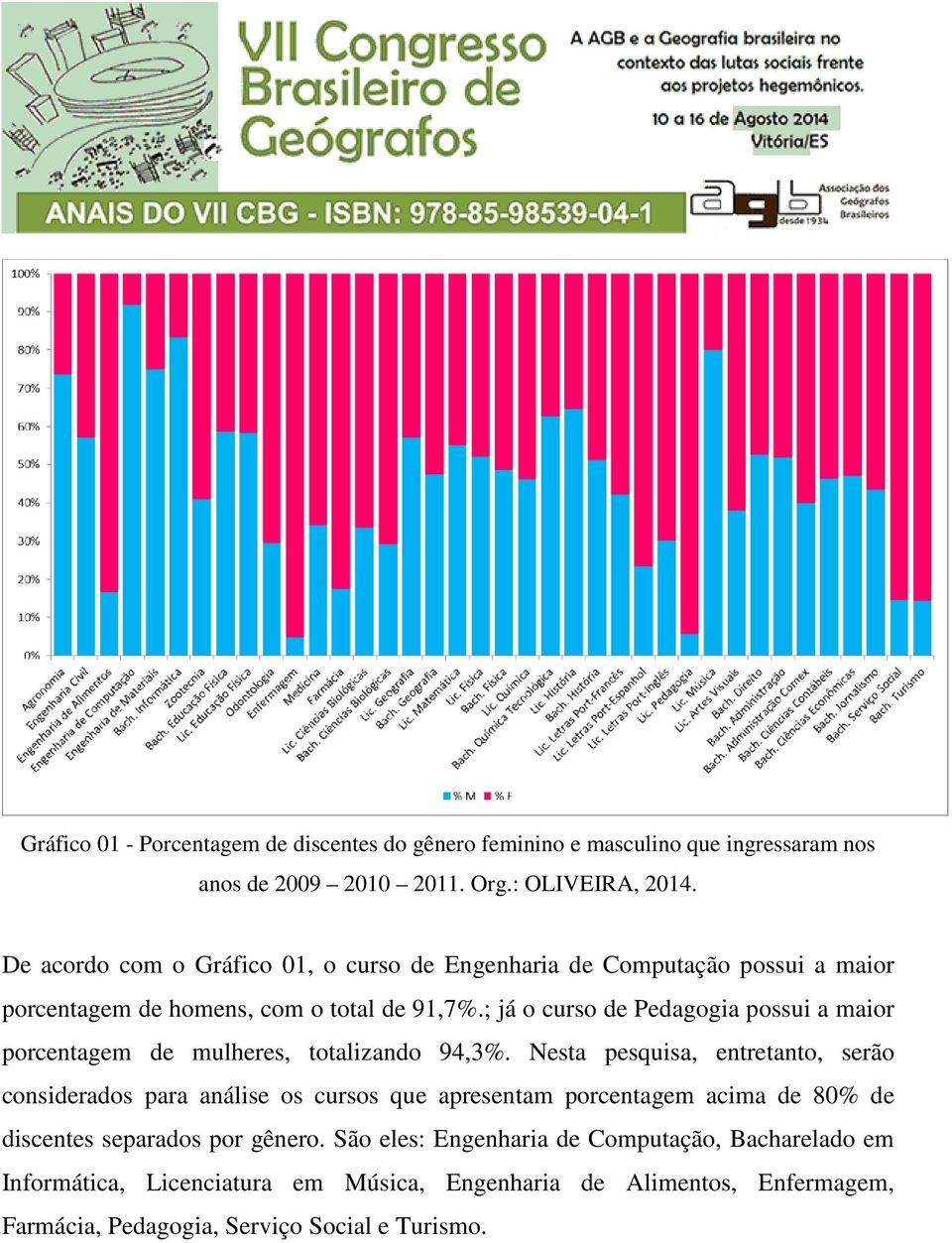 ; já o curso de Pedagogia possui a maior porcentagem de mulheres, totalizando 94,3%.