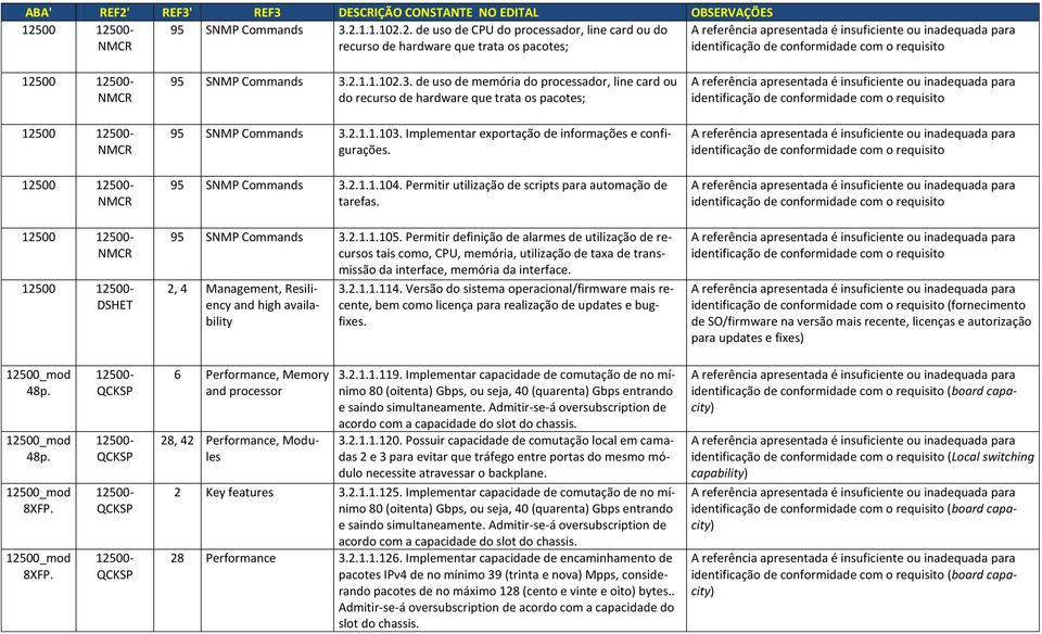 Permitir definição de alarmes de utilização de recursos tais como, CPU, memória, utilização de taxa de transmissão da interface, memória da interface. 2, 4 Management, Resiliency and high 3.2.1.1.114.