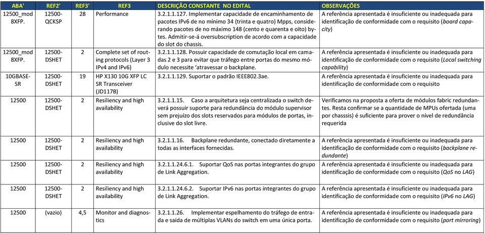 Admitir-se-á oversubscription de acordo com a capacidade do slot do chassis. 2 Complete set of routing protocols (Layer 3 IPv4 and IPv6) 19 HP X130 10G XFP LC SR Transceiver (JD117B) 3.2.1.1.128.