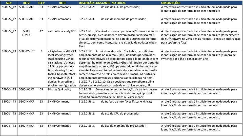 2.2.1.54.2. de uso de CPU do processador; 2.2.1.54.3.