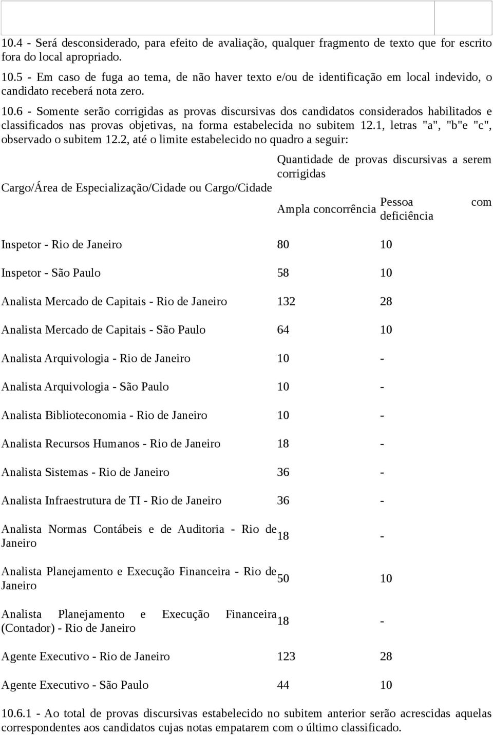 6 - Somente serão corrigidas as provas discursivas dos candidatos considerados habilitados e classificados nas provas objetivas, na forma estabelecida no subitem 12.