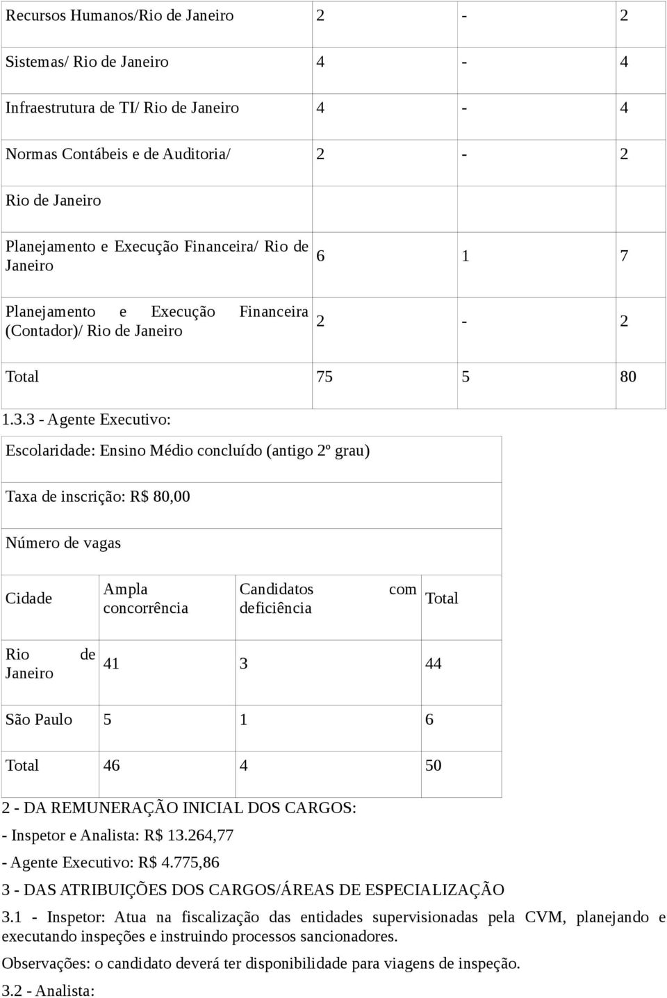 3 - Agente Executivo: Escolaridade: Ensino Médio concluído (antigo 2º grau) Taxa de inscrição: R$ 80,00 Número de vagas Cidade Ampla concorrência Candidatos com deficiência Total Rio de Janeiro 41 3