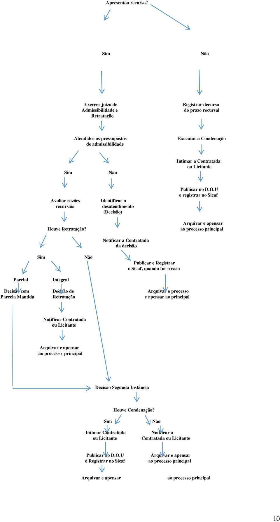 Avaliar razões recursais Houve Retratação? Identificar o desatendimento (Decisão) Notificar a Contratada da decisão Publicar no D.O.