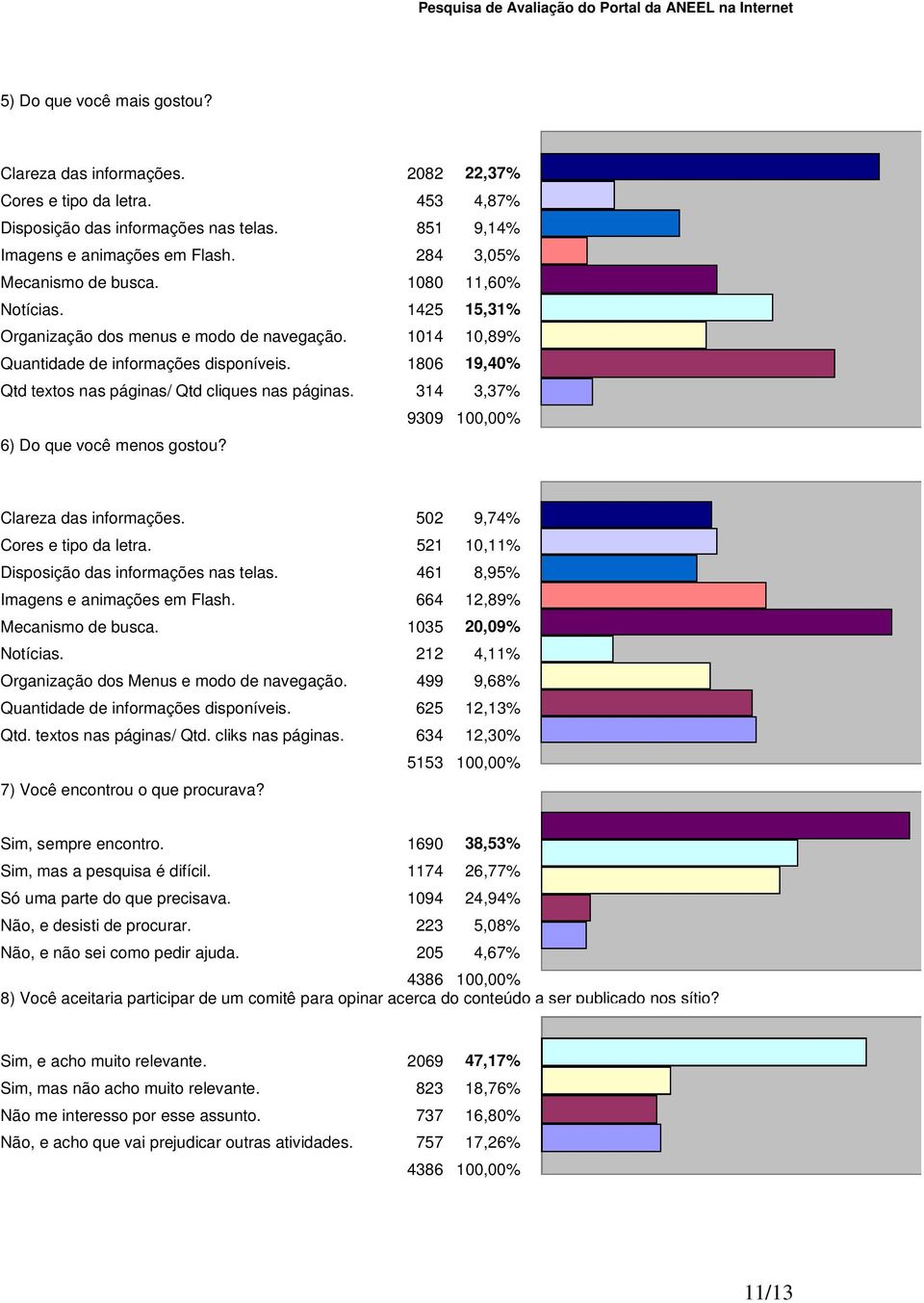 1806 19,40% Qtd textos nas páginas/ Qtd cliques nas páginas. 314 3,37% 9309 100,00% 6) Do que você menos gostou? Clareza das informações. 502 9,74% Cores e tipo da letra.