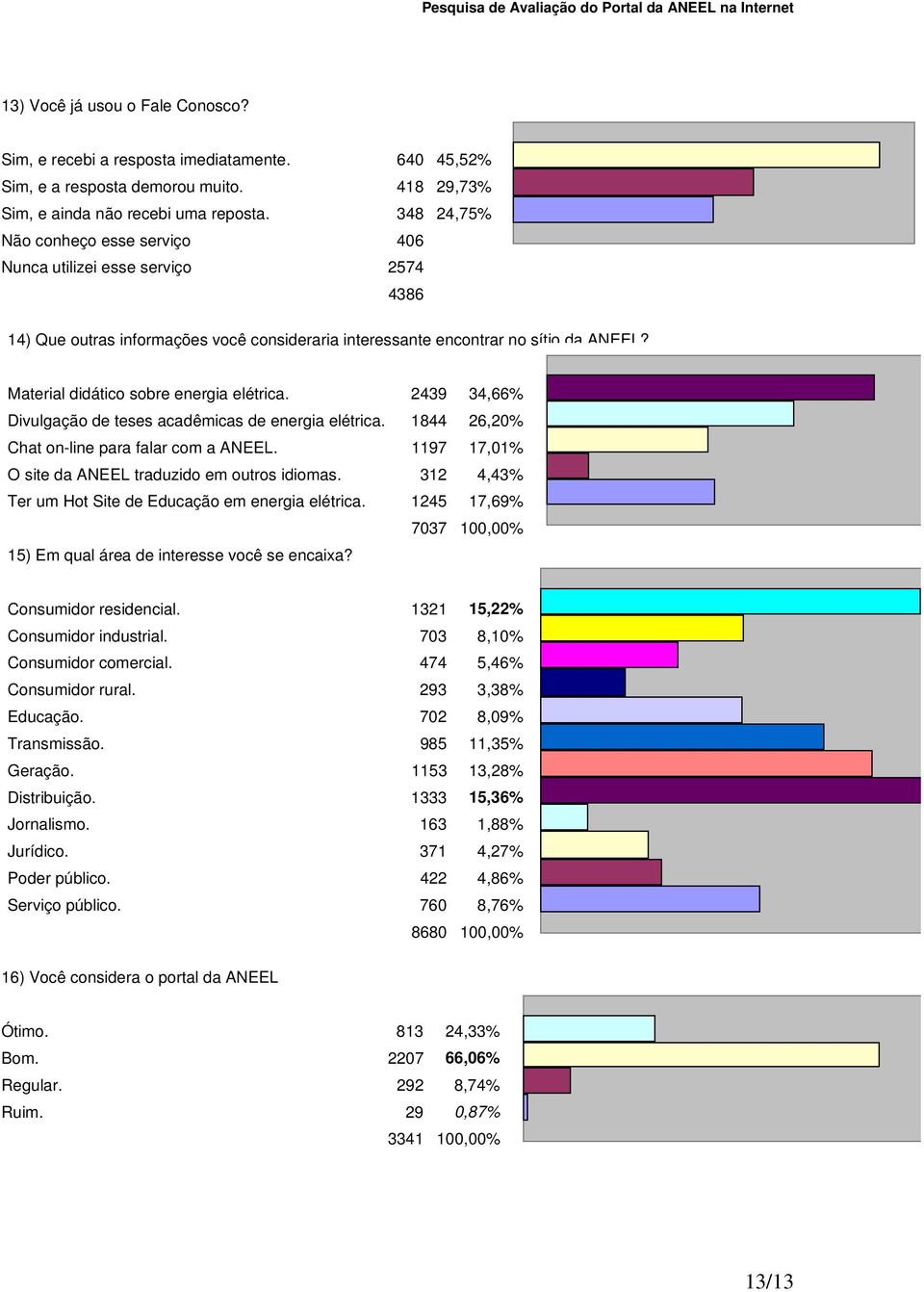 Material didático sobre energia elétrica. 2439 34,66% 1 Divulgação de teses acadêmicas de energia elétrica. 1844 26,20% 2 Chat on-line para falar com a ANEEL.