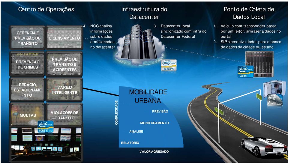 NTO VAREJO INTELIGENTE MULTAS VIOLAÇÕES DE TRANSITO COMPLEXIDADE GERENCIA E PREVISÃO DE TRANSITO Infraestrutura do Datacenter 3.