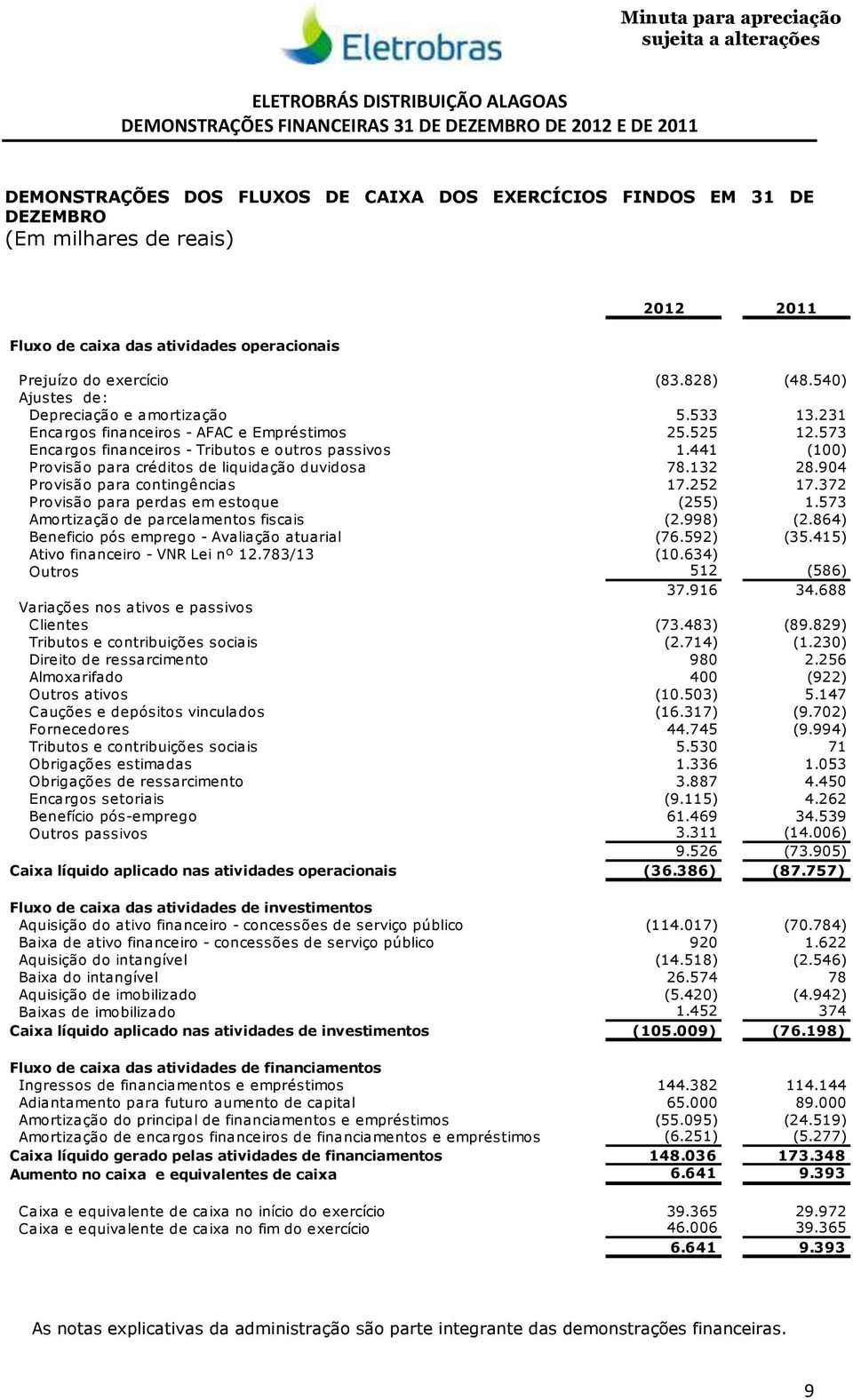 231 Encargos financeiros - AFAC e Empréstimos 25.525 12.573 Encargos financeiros - Tributos e outros passivos 1.441 (100) Provisão para créditos de liquidação duvidosa 78.132 28.