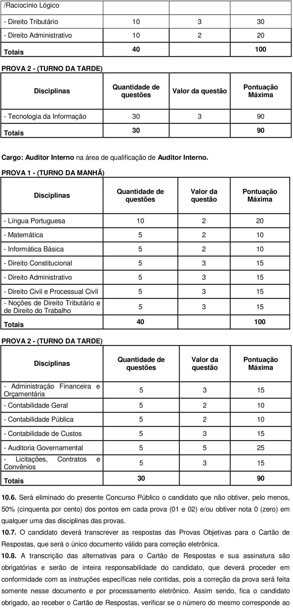 PROVA 1 - (TURNO DA MANHÃ) Disciplinas Quantidade de questões Valor da questão Pontuação Máxima - Língua Portuguesa 10 2 20 - Matemática 5 2 10 - Informática Básica 5 2 10 - Direito Constitucional 5