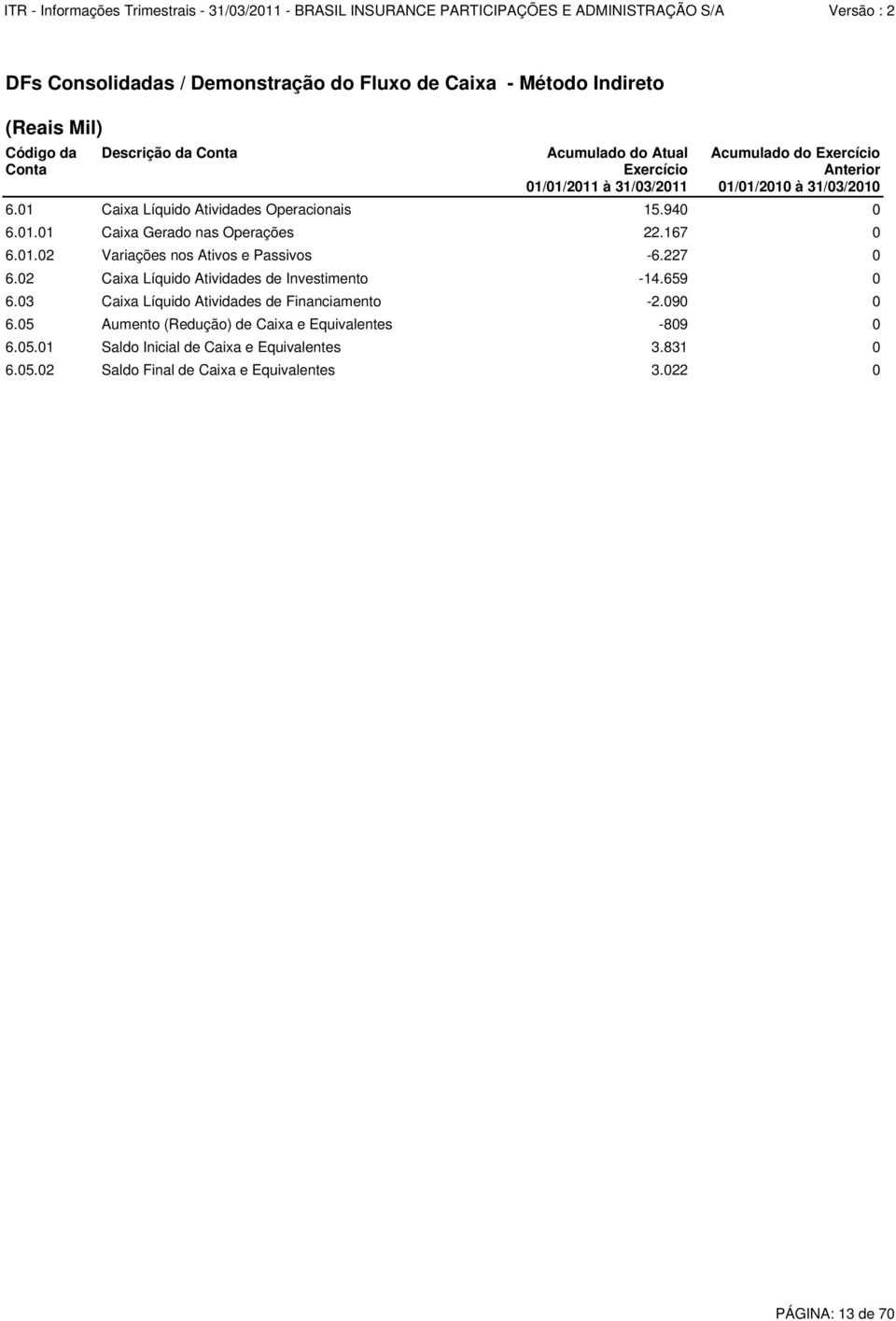 01.02 Variações nos Ativos e Passivos -6.227 0 6.02 Caixa Líquido Atividades de Investimento -14.659 0 6.03 Caixa Líquido Atividades de Financiamento -2.090 0 6.