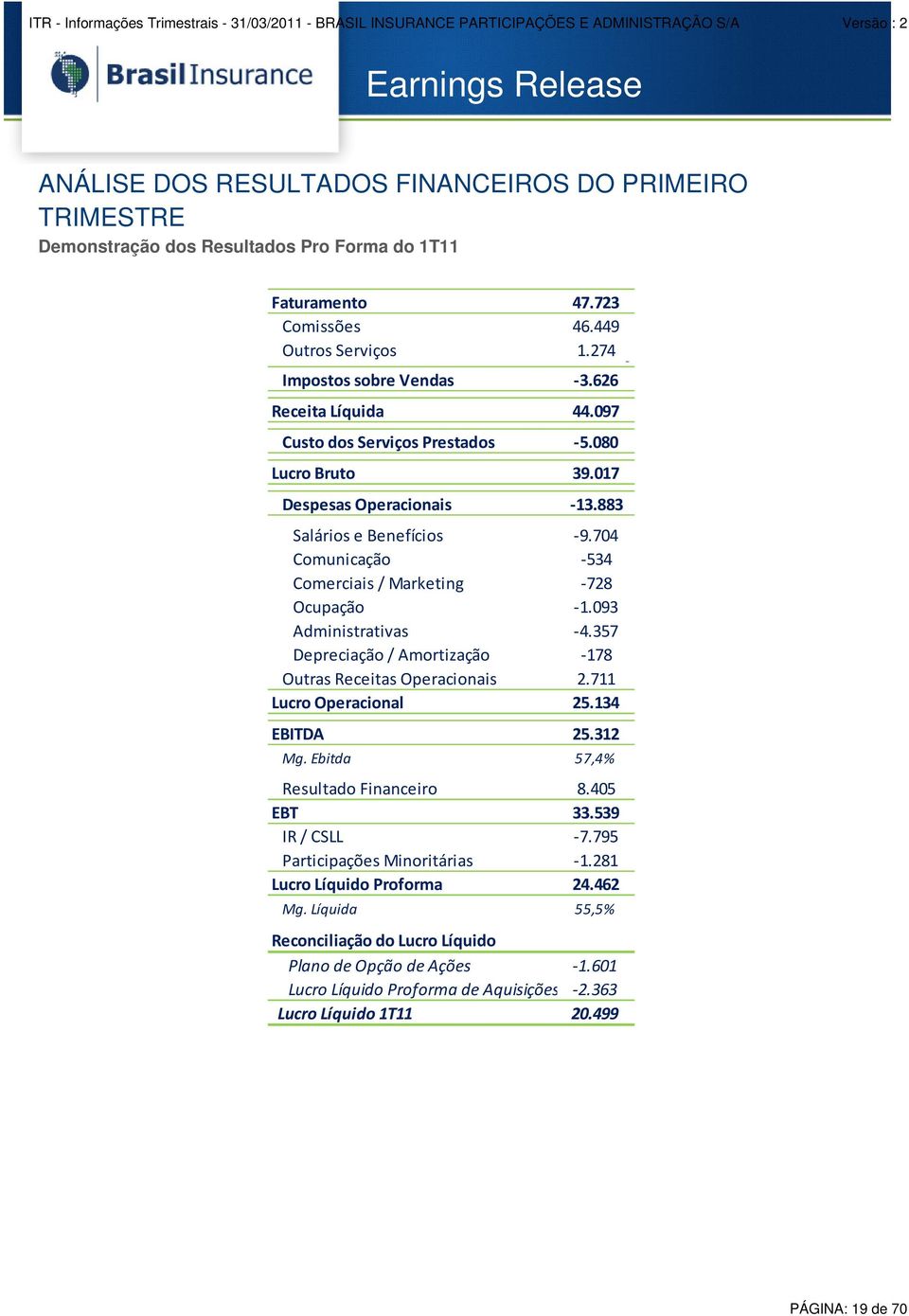 704 Comunicação -534 Comerciais / Marketing -728 Ocupação -1.093 Administrativas -4.357 Depreciação / Amortização -178 Outras Receitas Operacionais 2.711 Lucro Operacional 25.134 EBITDA 25.312 Mg.