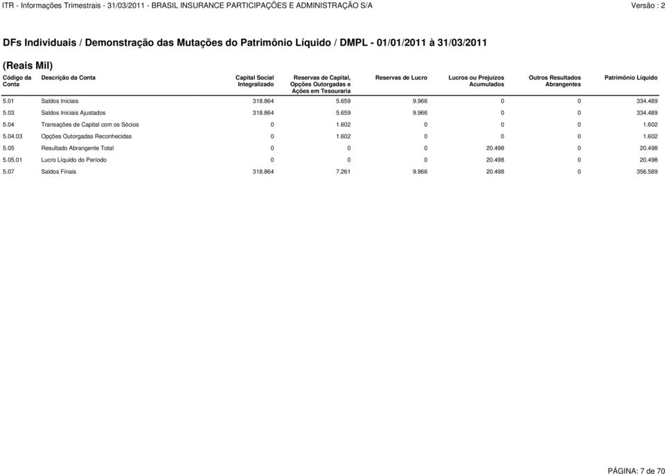 966 0 0 334.489 5.03 Saldos Iniciais Ajustados 318.864 5.659 9.966 0 0 334.489 5.04 Transações de Capital com os Sócios 0 1.602 0 0 0 1.602 5.04.03 Opções Outorgadas Reconhecidas 0 1.