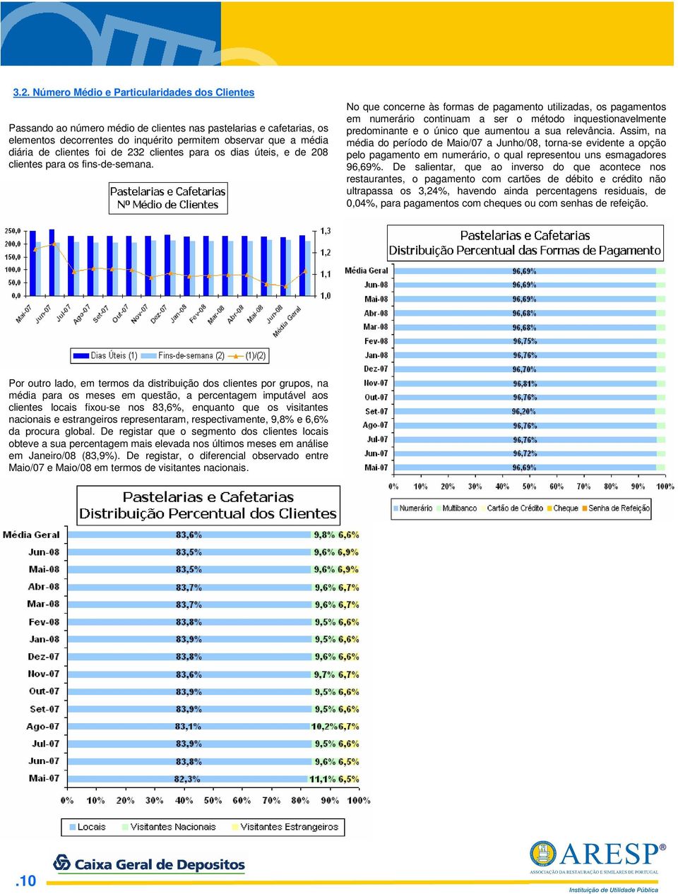 No que concerne às formas de pagamento utilizadas, os pagamentos em numerário continuam a ser o método inquestionavelmente predominante e o único que aumentou a sua relevância.