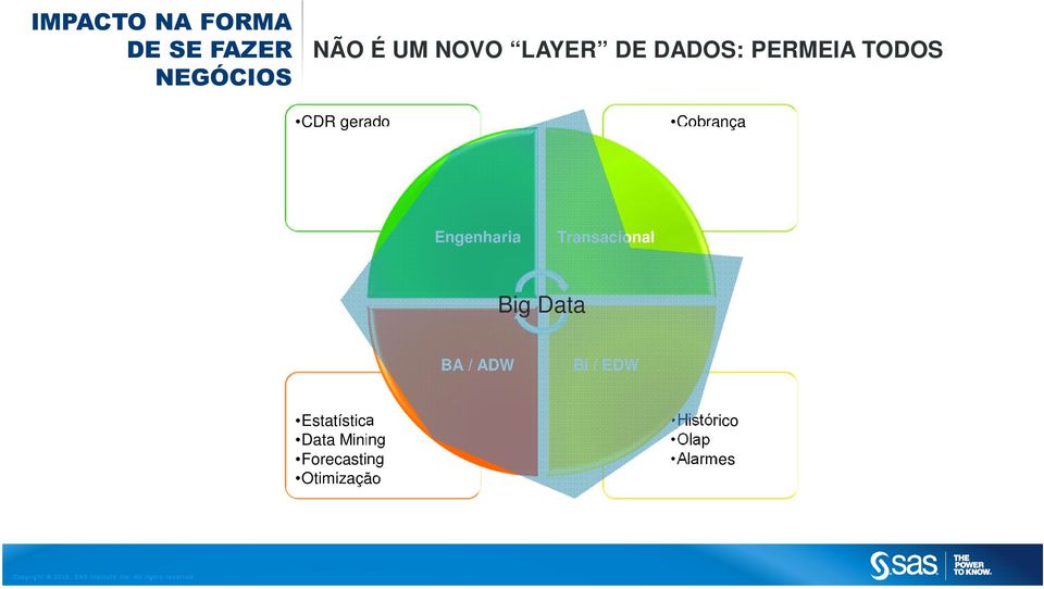 Engenharia Transacional Big Data BA / ADW BI / EDW