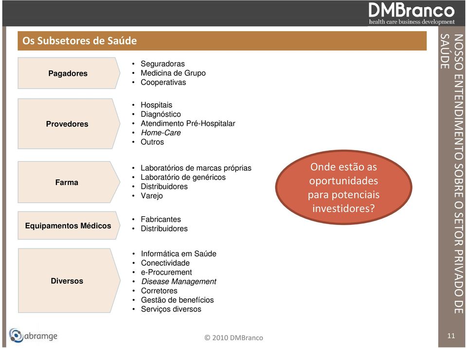 Distribuidores Varejo Fabricantes Distribuidores Informática em Saúde Conectividade e-procurement Disease Management Corretores